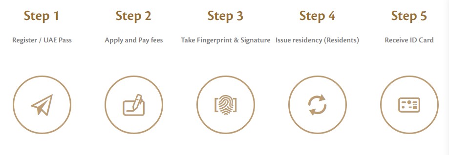 uae emirates id card apply and status check